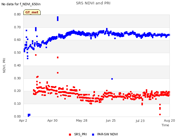 plot of SRS NDVI and PRI