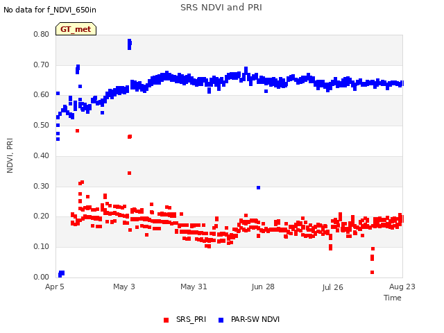 plot of SRS NDVI and PRI