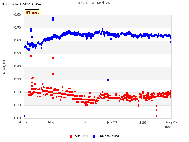 plot of SRS NDVI and PRI