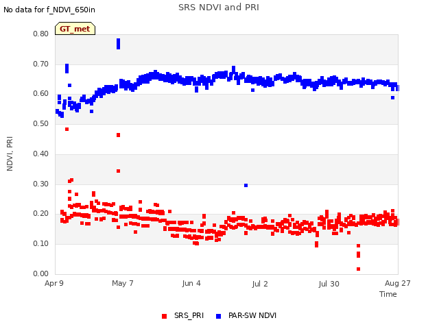 plot of SRS NDVI and PRI