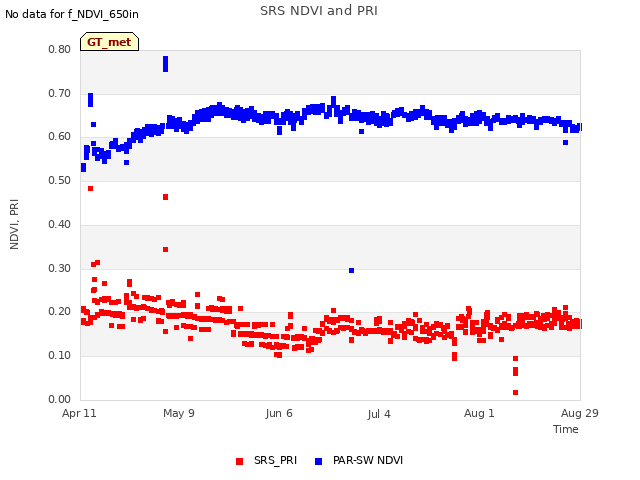 plot of SRS NDVI and PRI