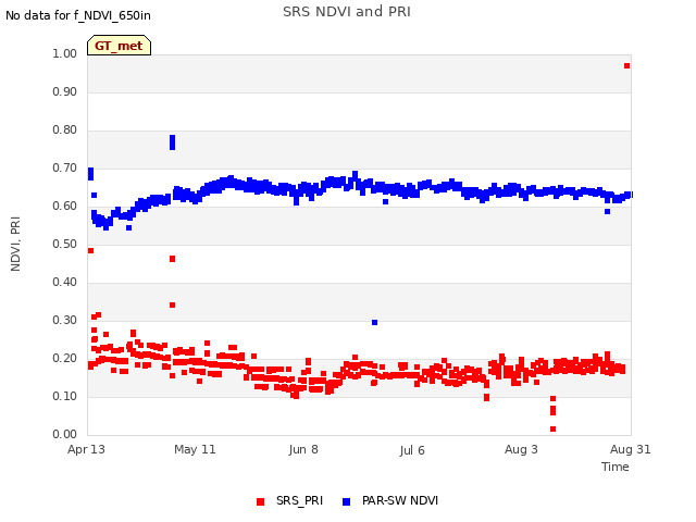 plot of SRS NDVI and PRI