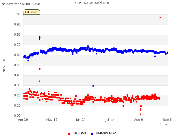 plot of SRS NDVI and PRI