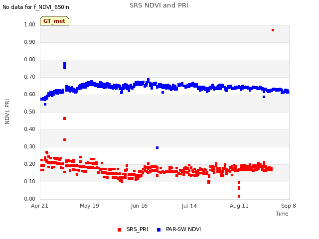 plot of SRS NDVI and PRI