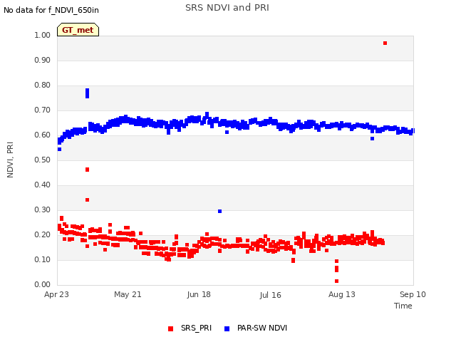 plot of SRS NDVI and PRI