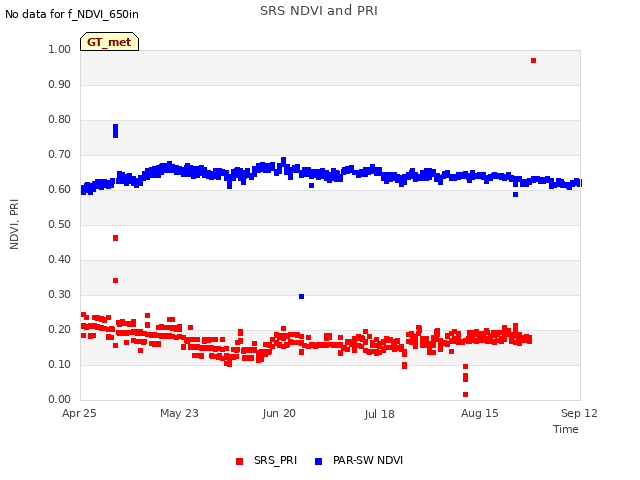 plot of SRS NDVI and PRI