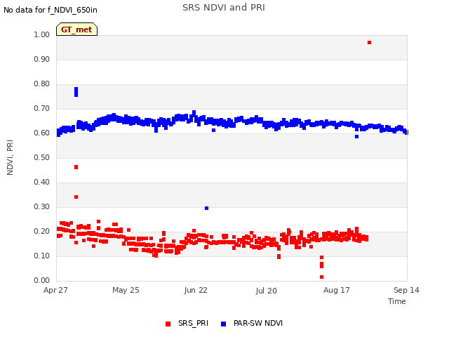 plot of SRS NDVI and PRI