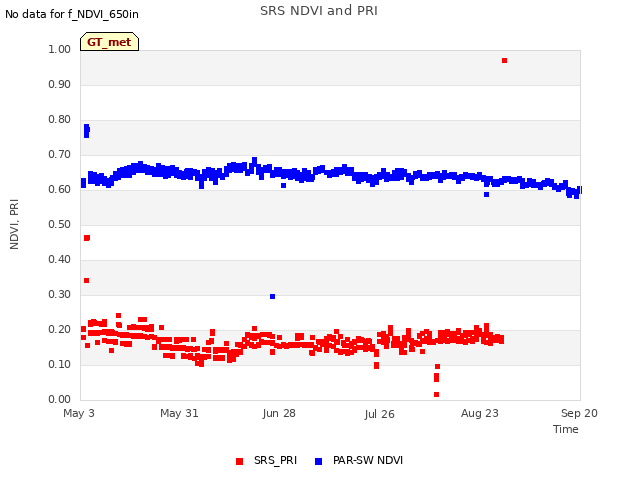 plot of SRS NDVI and PRI