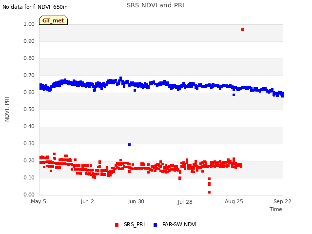 plot of SRS NDVI and PRI