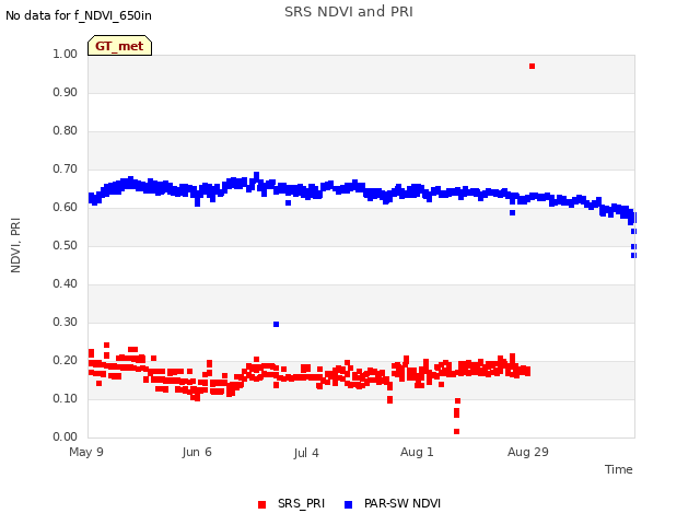 plot of SRS NDVI and PRI