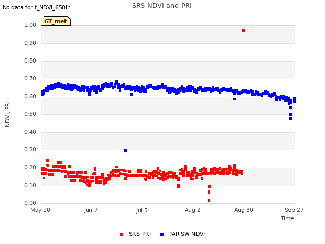 plot of SRS NDVI and PRI