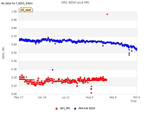 plot of SRS NDVI and PRI