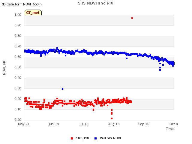 plot of SRS NDVI and PRI