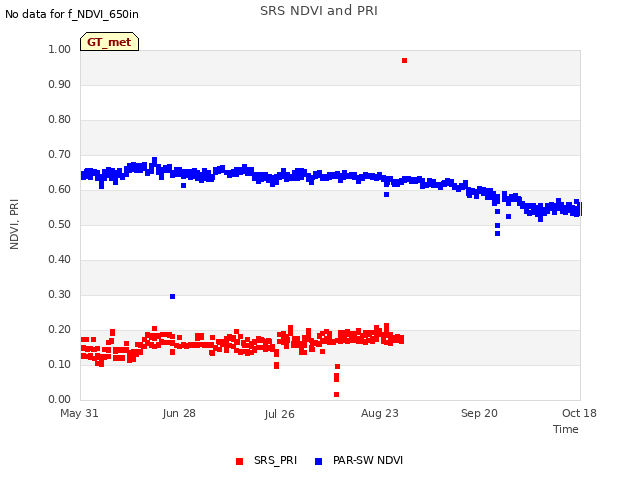 plot of SRS NDVI and PRI