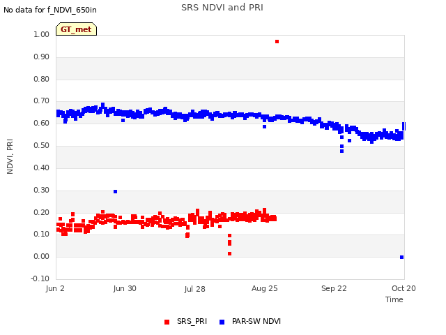 plot of SRS NDVI and PRI