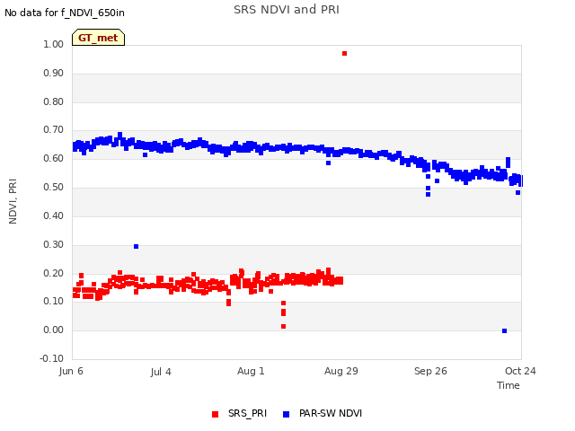 plot of SRS NDVI and PRI