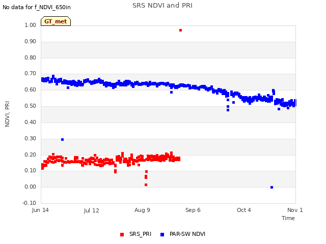 plot of SRS NDVI and PRI