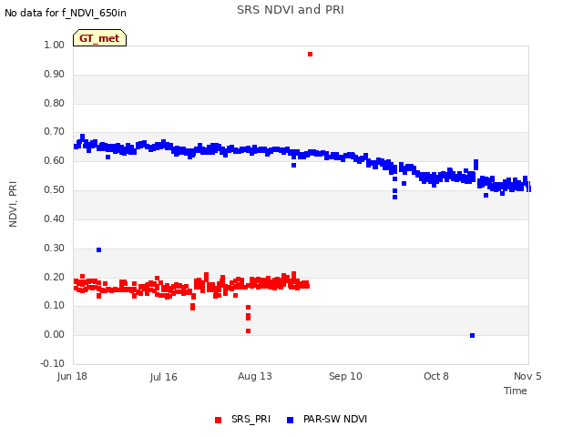 plot of SRS NDVI and PRI