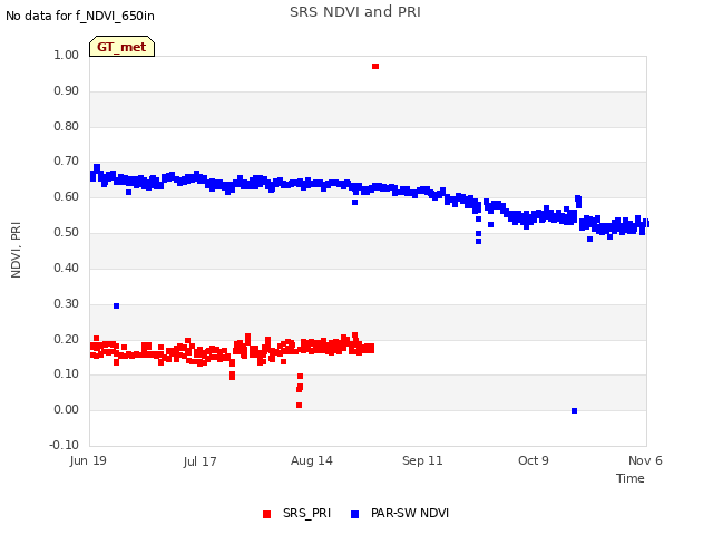 plot of SRS NDVI and PRI