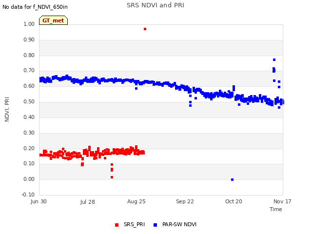 plot of SRS NDVI and PRI