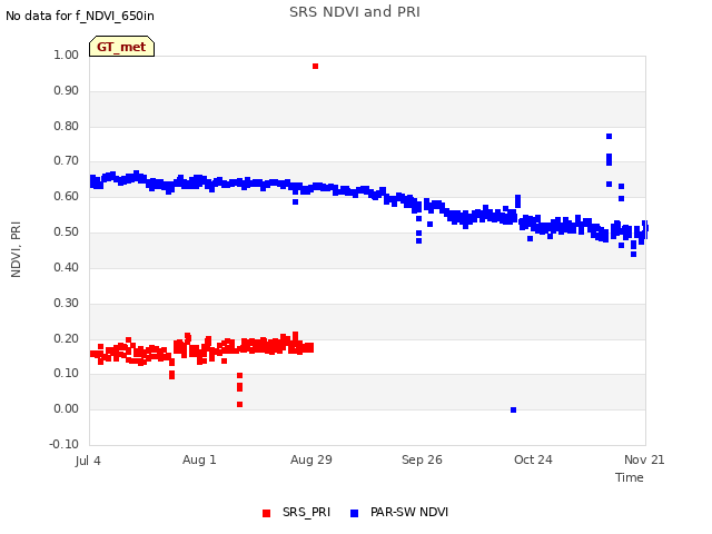 plot of SRS NDVI and PRI