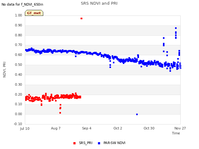 plot of SRS NDVI and PRI