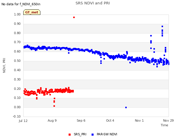 plot of SRS NDVI and PRI