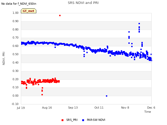 plot of SRS NDVI and PRI