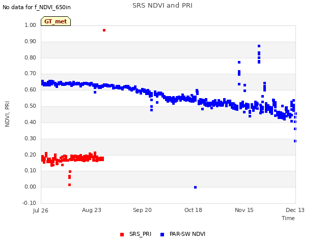 plot of SRS NDVI and PRI