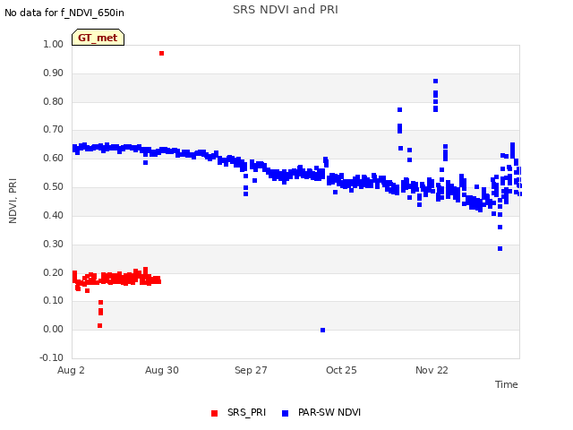 plot of SRS NDVI and PRI