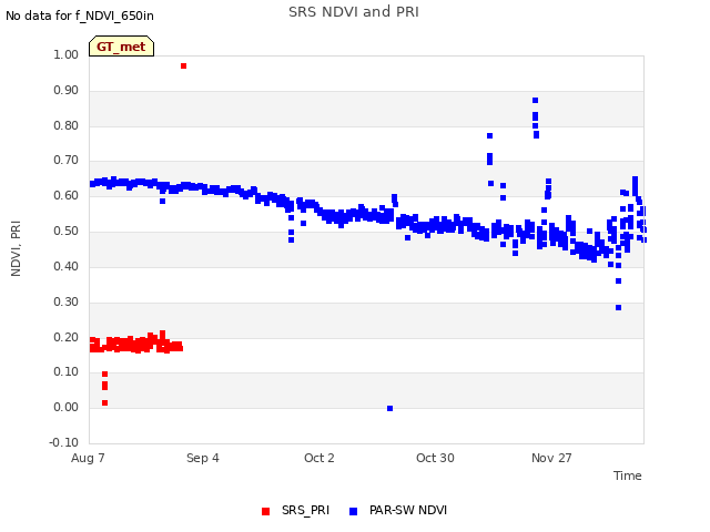 plot of SRS NDVI and PRI