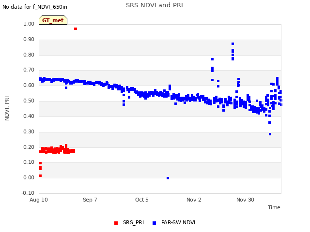 plot of SRS NDVI and PRI