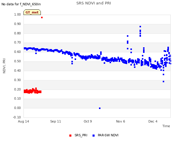 plot of SRS NDVI and PRI