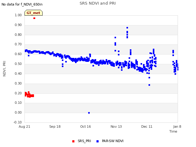 plot of SRS NDVI and PRI