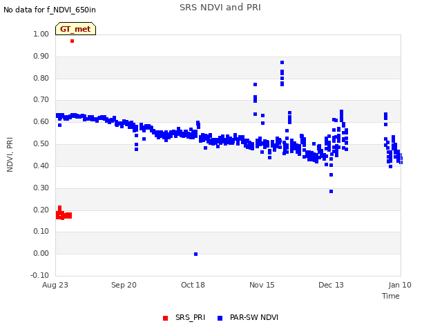 plot of SRS NDVI and PRI