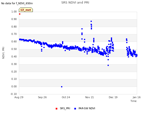 plot of SRS NDVI and PRI