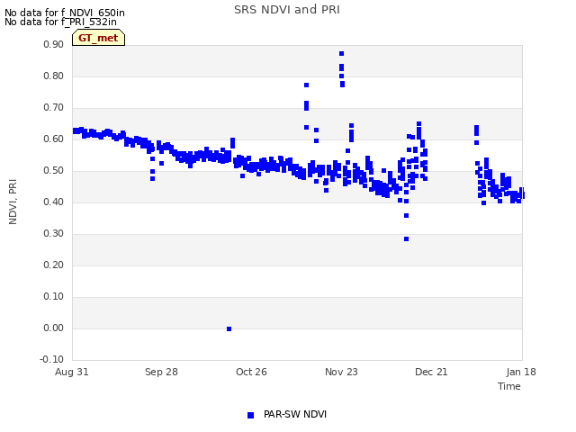 plot of SRS NDVI and PRI