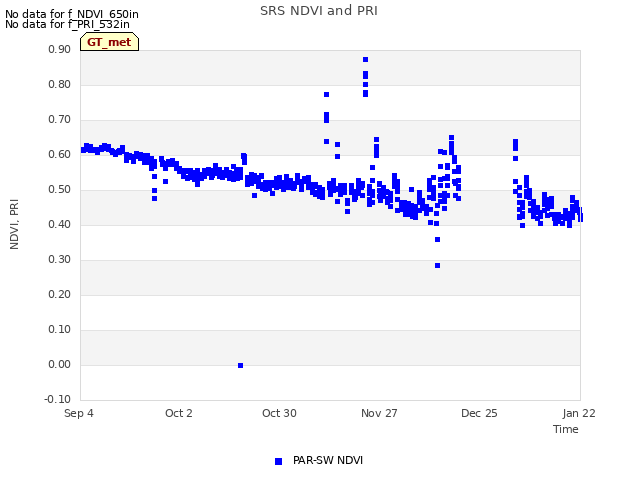 plot of SRS NDVI and PRI