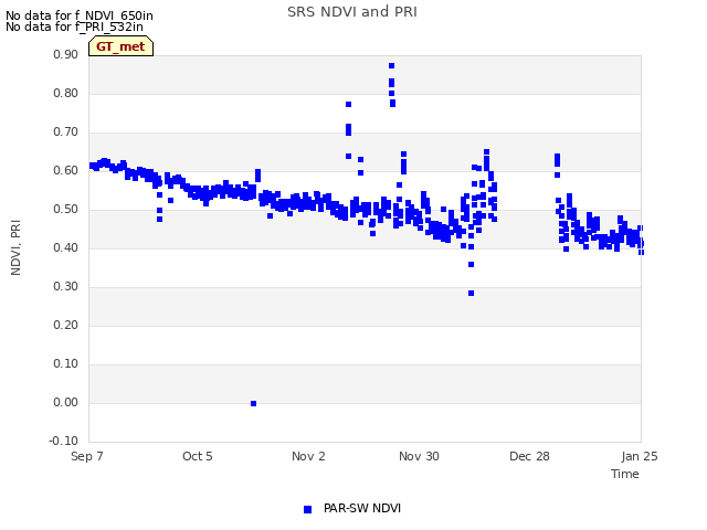 plot of SRS NDVI and PRI