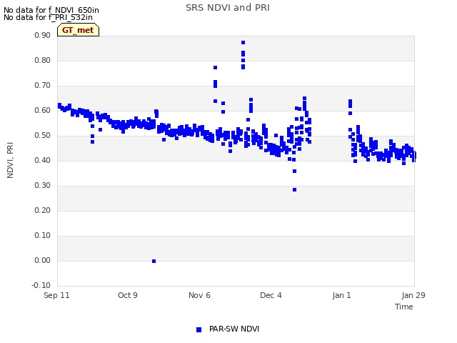 plot of SRS NDVI and PRI