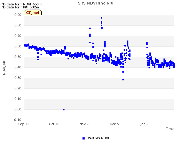 plot of SRS NDVI and PRI