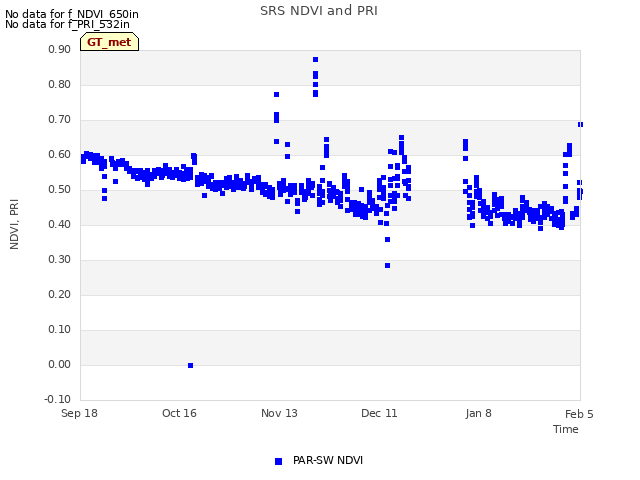 plot of SRS NDVI and PRI