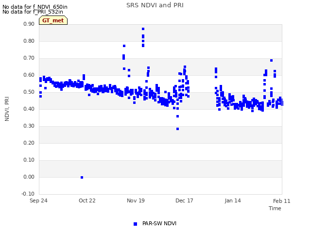 plot of SRS NDVI and PRI