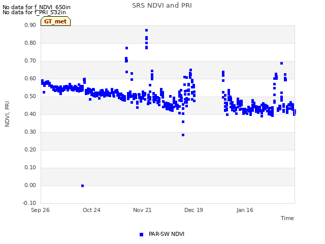 plot of SRS NDVI and PRI