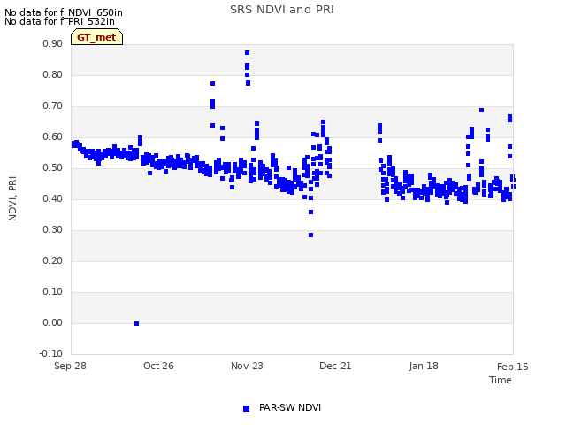 plot of SRS NDVI and PRI