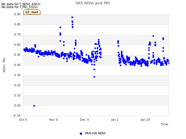 plot of SRS NDVI and PRI