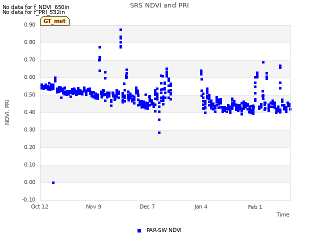 plot of SRS NDVI and PRI