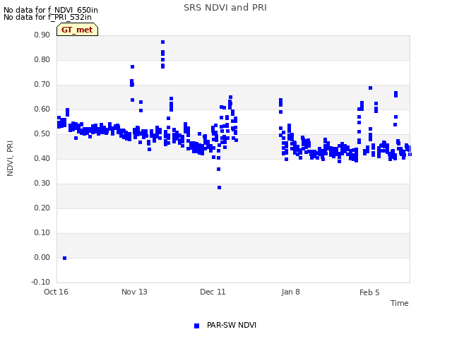 plot of SRS NDVI and PRI