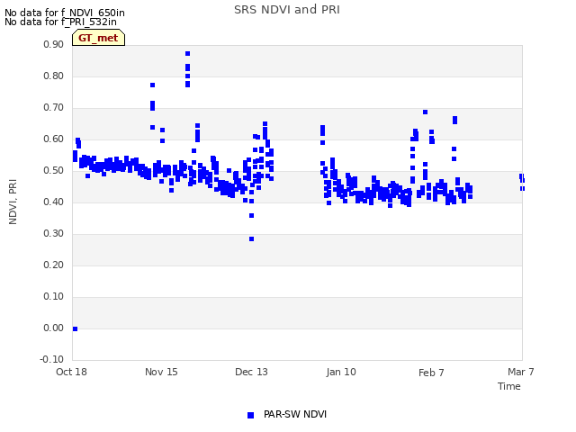 plot of SRS NDVI and PRI