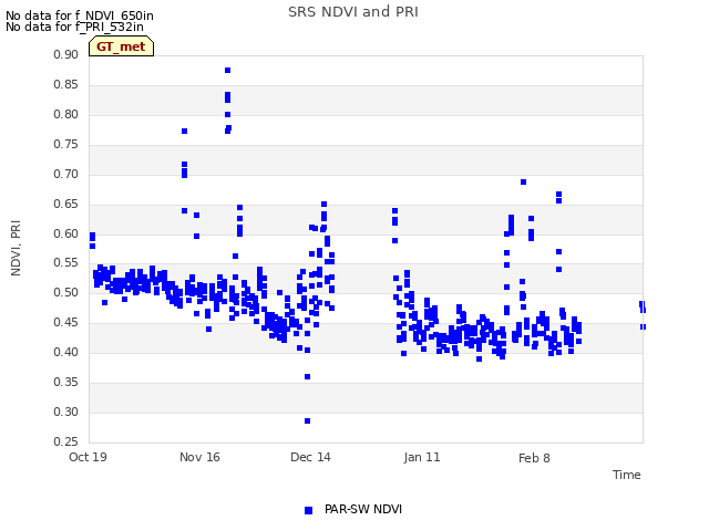 plot of SRS NDVI and PRI